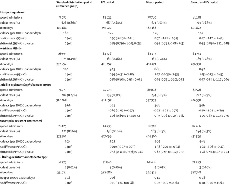 Table 1: Incidence of hospital acquisition of target multidrug-resistant organisms 
