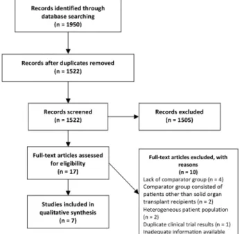 Table 1 summarizes characteristics of the 7 selected studies,  including 6 randomized controlled trials [22–27] and 1  pro-spective cohort study [28]