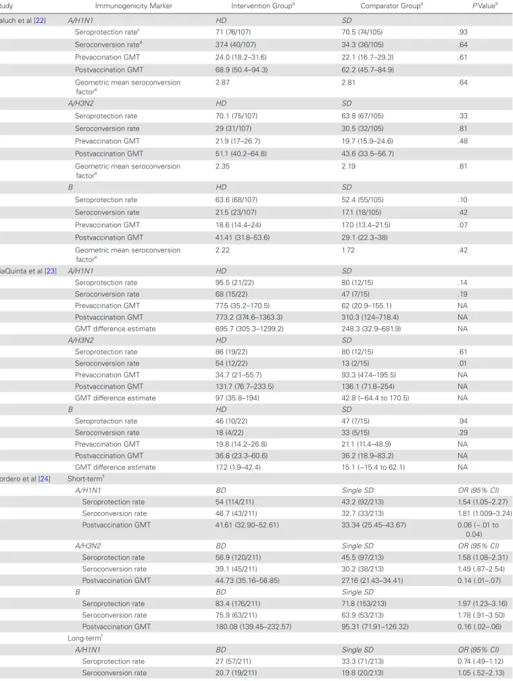 Table 2.  Summary of Vaccine Immunogenicity