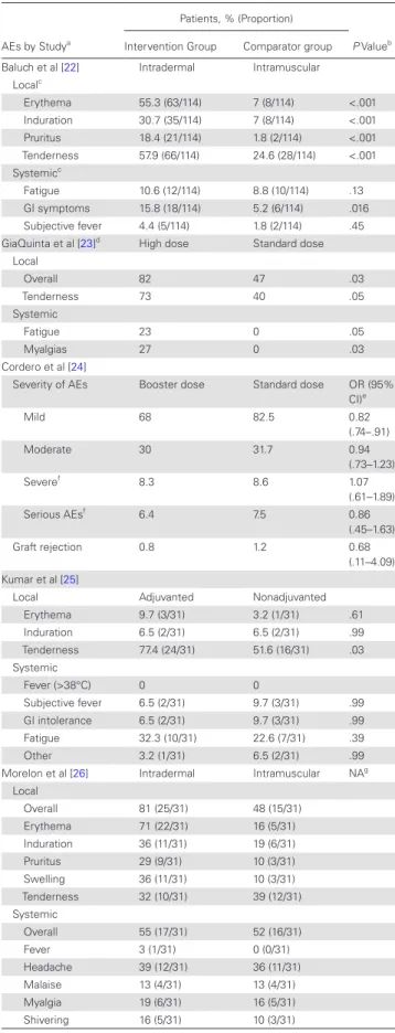 Table 3.  Adverse Events Attributed Attributed to Influenza Vaccination