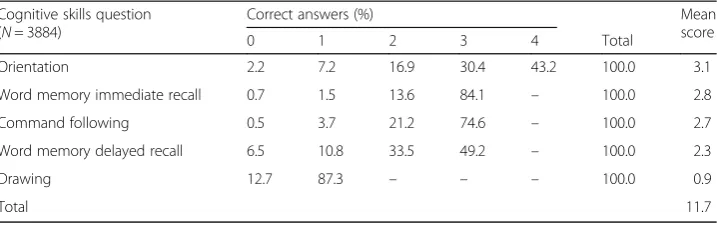 Table 1 Distribution of cognitive score by question