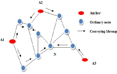 Fig. 3.2. Example of DV hop algorithm 