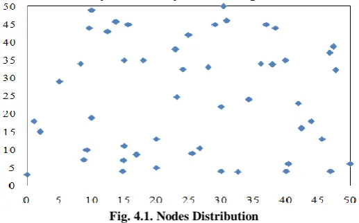 Fig. 4.1. Nodes Distribution  