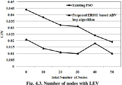 Fig. 4.2. Localization Error with number of nodes  