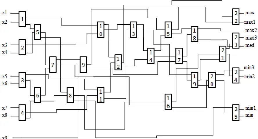 Figure 4 Simulation of 9-cell Codish sorting 