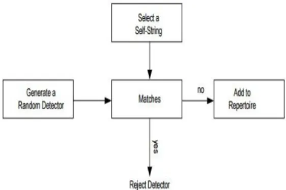 Fig. 1.   Negative Selection Algorithm 
