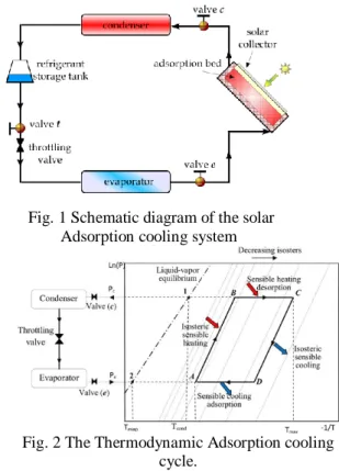 Fig. 1 Schematic diagram of the solar   Adsorption cooling system 