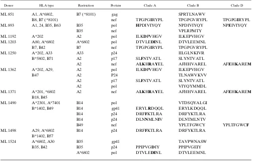 Table I. Recognition of Previously Defined Clade B HIV-1 CTL Epitopes in the Nairobi Cohort