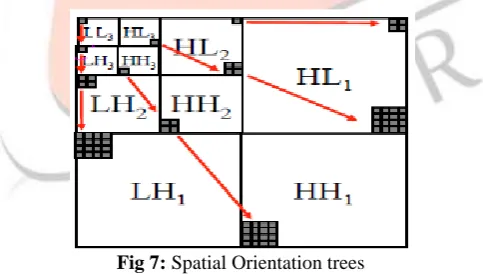 Fig 6: Flowchart of SPIHT 