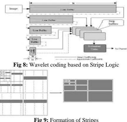 Fig 8: Wavelet coding based on Stripe Logic 