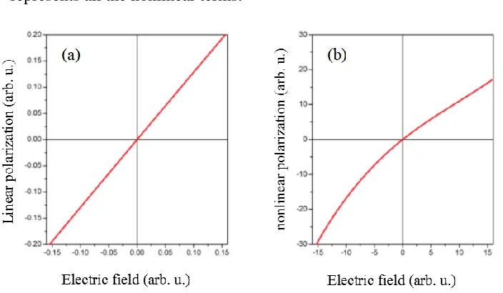 Figure 1.1 Typical (a) linear and (b) nonlinear polarization versus electric field 