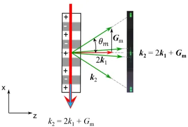 Figure 1. 7 Collinear and noncollinear SHGs in a one dimensional nonlinear medium. The red arrows and green arrows indicate the wave vectors of the FB and SHGs