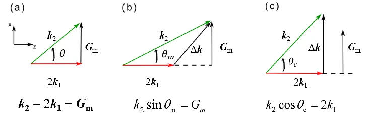 Figure 1. 8 Phase matching diagrams for (a) nonlinear Bragg diffraction, (b) 