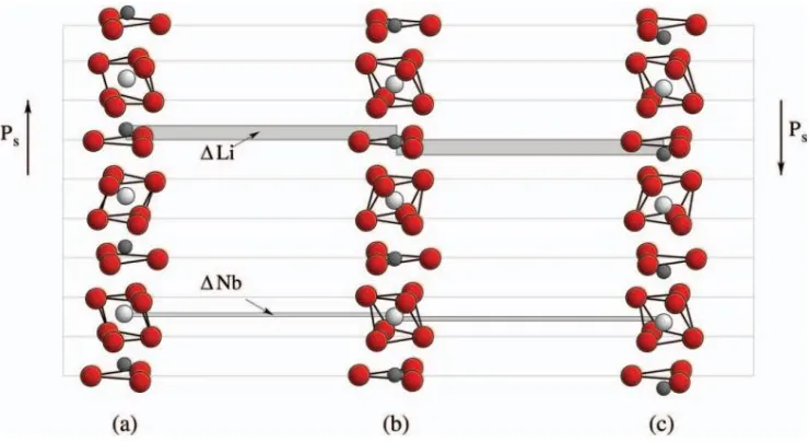 Figure 2. 2 Schematic of the structure of LiNbO3 in the (a) and (c) ferroelectric 