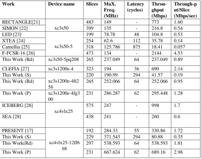 Table I: Hardware comparison of the proposed architectures with existing ciphers.  