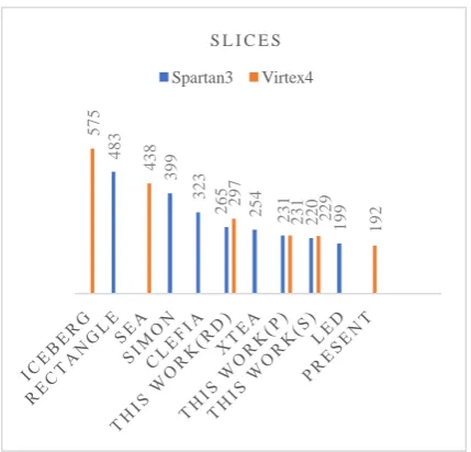 Fig 7. Resource usage comparison of the proposed architectures.  