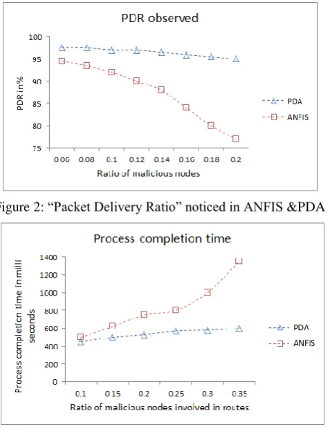 Figure 2: “Packet Delivery Ratio” noticed in ANFIS &PDA 