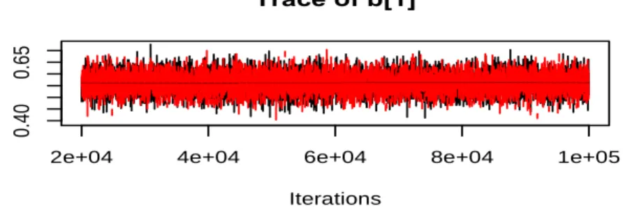 Figure 1.1 Example of traceplot in R with two chains showing convergence. 