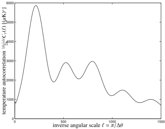 Figure 3.2.: The angular power spectrumΛ Cτ(ℓ) of the ﬂuctuations in the cosmic microwave background τθ( ), for theCDM model, with ΩM = 0.3, ΩB = 0.04 and ΩΛ = 0.7.