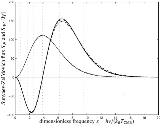 Figure 6.9.: Frequency dependence of the thermal (thick lines) and of the kinetic SZ-ﬂux (thin lines), for ideal δ-like frequency responses (solid lines), for a top-hat window function with a relative width of 10% correspondingto PLANCK’sLFI-instrument and