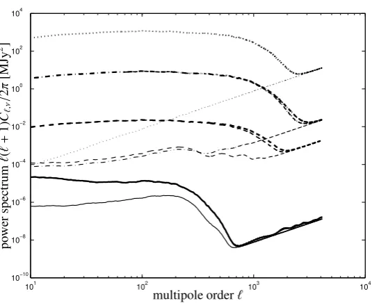 Figure 6.12.: Power spectra in various PLANCK-channels: ν = 30 GHz (solid), ν = 143 GHz (dashed), ν = 353 GHz(dash-dotted) and ν = 857 GHz (dotted) for COS data set (thin line), the GAL data set (medium line) and the ECL data set(thick line).