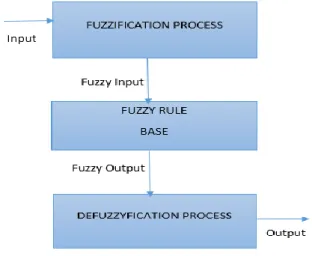 Fig .2, Architecture of a Fuzzy Inference System 