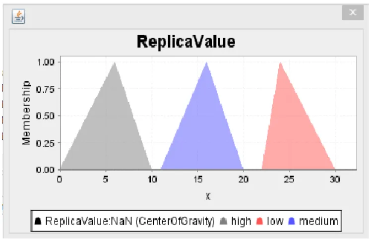 Fig  15,  shows  that  the  Replica  Value  for  the  Criteria  high,  medium, low is measured