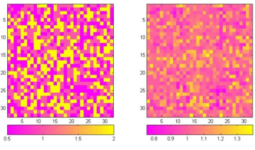 Figure 2.1: Simulation results: the true Λ = {λ d , d ∈ D} pattern in the left panel and the estimated pattern in the right panel