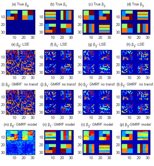 Figure 2.2: Simulation results on comparison of STM, GMRF with no transformation, and the voxel-wise linear model