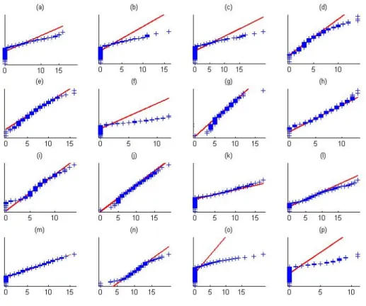 Figure 2.5: ADHD data analysis results: normal probability plots of sixteen random voxels revealing that the imaging measurements extracted from the RAVENS map deviate from the Gaussian distribution