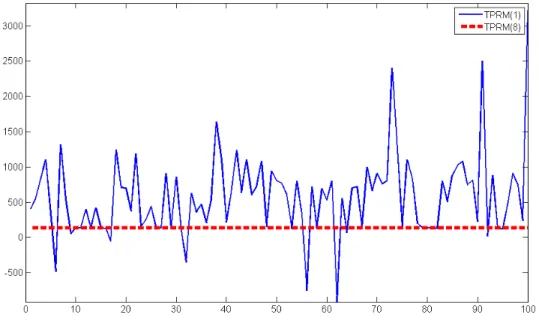 Figure 3.6: DIC results of 100 simulated examples. Straight line indicates the non-partition model TPRM(S = 1) and dotted line indicates partition TPRM(S = 8)