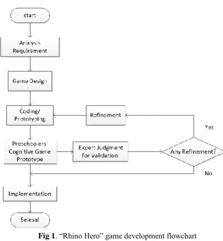 Fig 1. “Rhino Hero” game development flowchart 