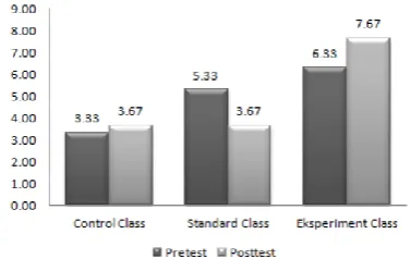 Fig 6. Result of intervention on the Similarities cognitive component 