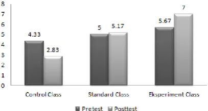 Fig 15. Result of intervention on the Full Scale IQ score component 