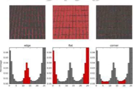 Figure 1. Histogram of Local binary patterns (LBP) 