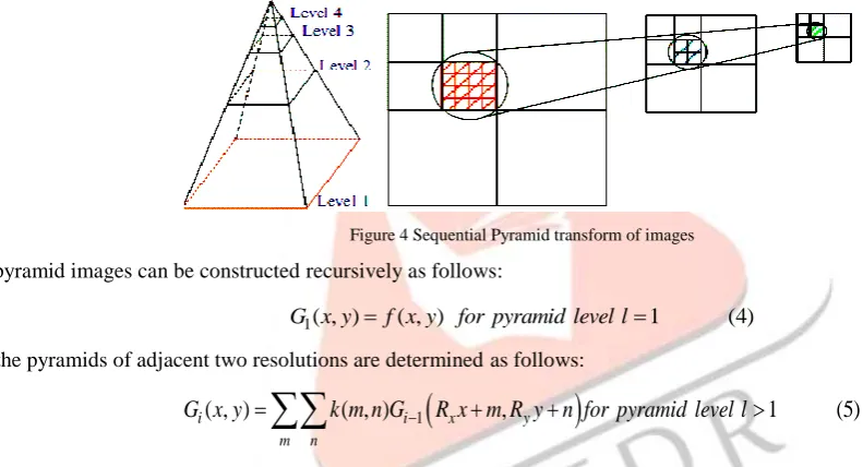 Figure 3 Rotation Invariant Patterns with sampling pixels 