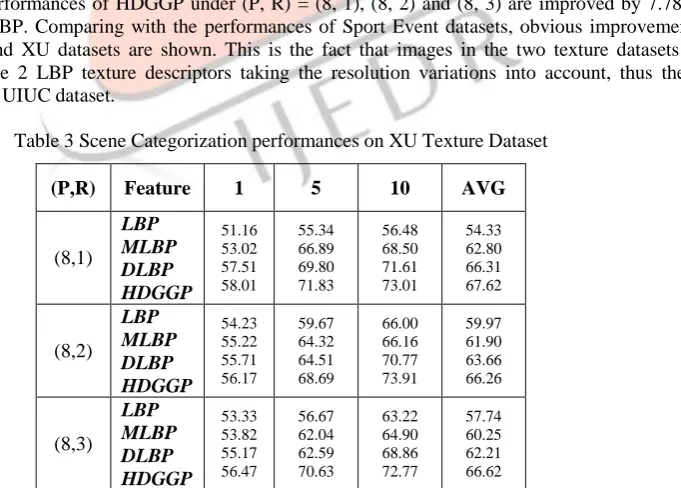 Table 1 Scene Categorization performances on Sports Event Dataset  