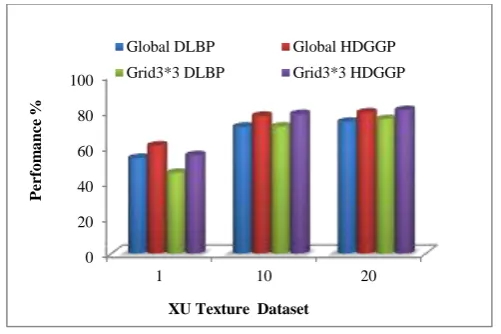 Figure 7 Retrieval Performances of DLBP and HDGGP on XU Texture Data Set 