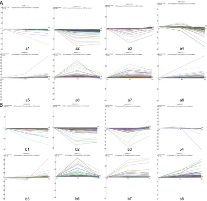 Figure 1. Expression changes of the genes in different kinds of cells. A: Expression changes of genes in SV-HUV-1-RT4-T24 group; B: Expression changes of genes in SV-HUV-1-RT4-5637