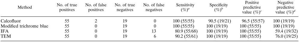 TABLE 2. Performance of methods for detecting microsporidia with TEM as the reference standard