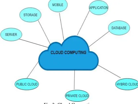 Fig 3: Cloud Computing. 