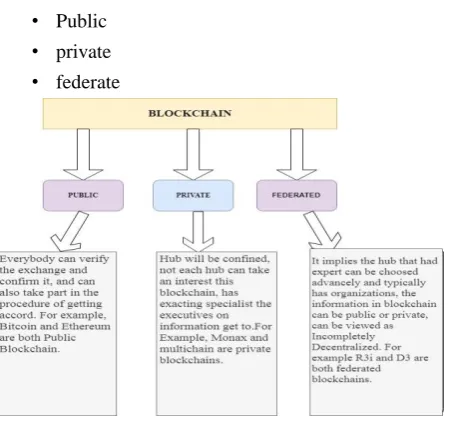 Fig 2: Blockchain 