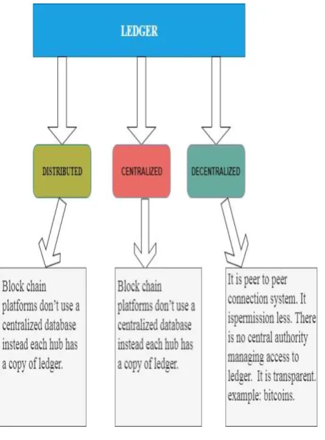 Fig 4: Ledgers in Blockchain.  