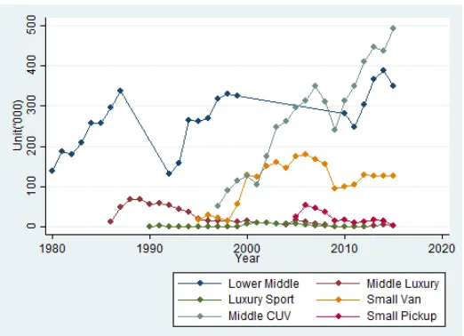 Figure 3.3. Honda’s product scope expansion (WardsAuto 1980–2015). 