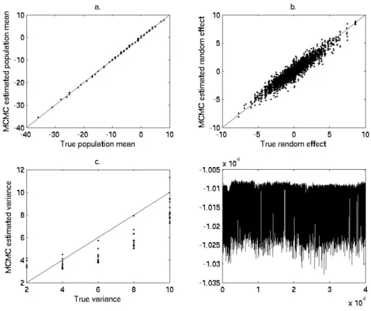 FIGURE 2.2: Plots used to evaluate of algorithm performance using simulated data