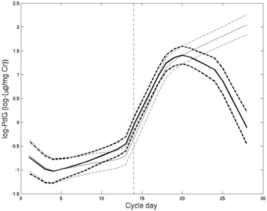 FIGURE 2.4: Estimated population mean log(PdG) for a conception (thin line) and non-conception (heavy line) cycle with ovulation on day 14