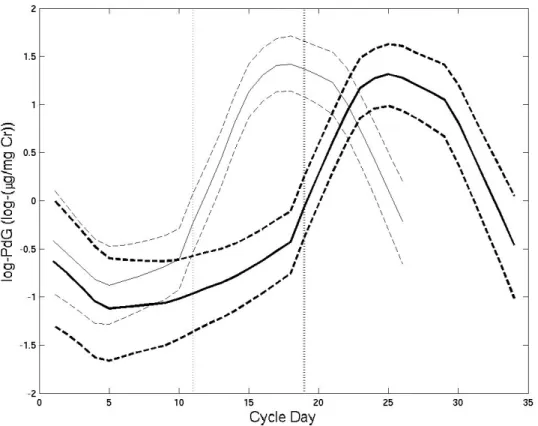 FIGURE 2.5: Estimated population mean log(PdG) for non-conception cycles with ovulation on day 10 (thin line) and day 18 (heavy line)