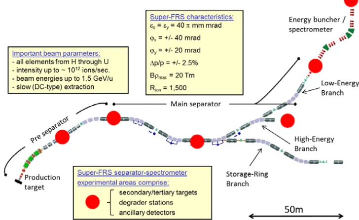 Figure 1. Schematic view and characteristic features of the Super-FRS with its three branches and the LEB energy-buncher/spectrometer system