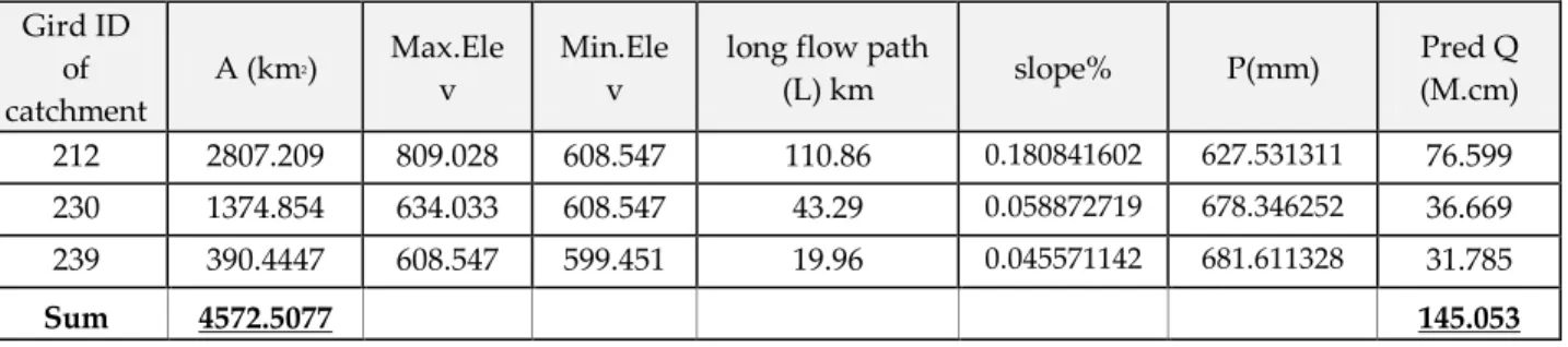 Table 8: calculated wadi Bulbul discharge  Gird ID of  catchment A (km 2 ) Max.Elev Min.Elev