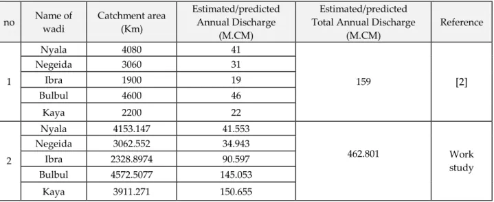 Table 10: comparison between present and previous study for south Dar Fur 
